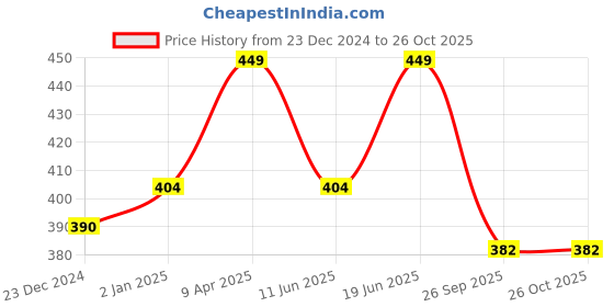 myntra.com Theater Women Patterned Above Ankle-Length Socks theater Price History Graph from 23 Dec 2024 to 26 Oct 2025