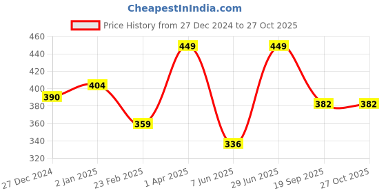 myntra.com Theater Women Patterned Above Ankle Length Socks theater Price History Graph from 27 Dec 2024 to 27 Oct 2025
