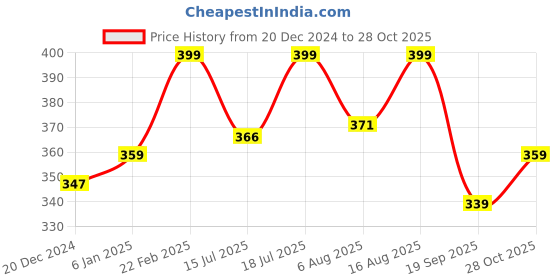 myntra.com Theater Women Patterned Calf Length Socks theater Price History Graph from 20 Dec 2024 to 28 Oct 2025
