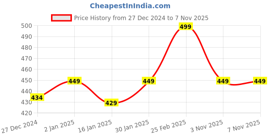 myntra.com Theater Women Patterned Cotton Calf-Length Socks theater Price History Graph from 27 Dec 2024 to 7 Nov 2025
