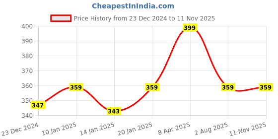 myntra.com Theater Women Patterned Cotton Calf-Length Socks theater Price History Graph from 23 Dec 2024 to 10 Nov 2025