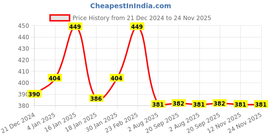 myntra.com Theater Women Patterned Cotton Calf-Length Socks theater Price History Graph from 21 Dec 2024 to 24 Nov 2025