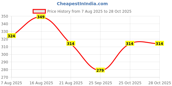 myntra.com Theater Women Peppy Pals Ankle Length Socks theater Price History Graph from 7 Aug 2025 to 27 Oct 2025