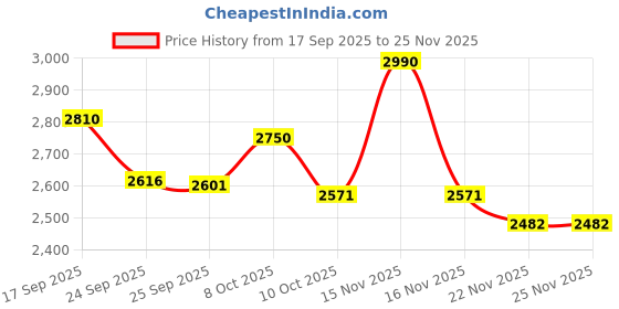myntra.com Theater Women Round Toe Block Heels Mary Janes theater Price History Graph from 17 Sep 2025 to 24 Nov 2025