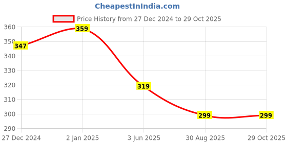 myntra.com Theater Women Striped Calf Length Socks theater Price History Graph from 27 Dec 2024 to 29 Oct 2025
