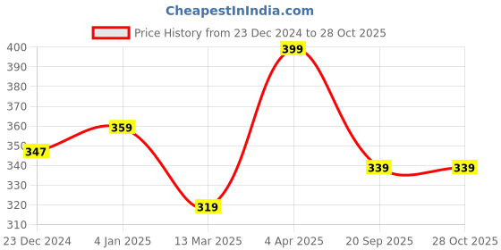 myntra.com Theater Women Striped Cotton Above Ankle-Length Socks theater Price History Graph from 23 Dec 2024 to 28 Oct 2025