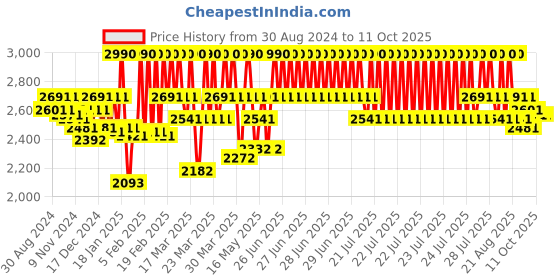 myntra.com Theater Women Twiggy CLUB PARADISE Colourblocked Square Toe Block Mules With Backstrap theater Price History Graph from 30 Aug 2024 to 9 Oct 2025
