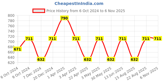 myntra.com Theater Women White Solid Stockings theater Price History Graph from 6 Oct 2024 to 2 Nov 2025