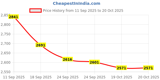 myntra.com Theater Women Wicked Brothers Colourblocked Sneakers theater Price History Graph from 11 Sep 2025 to 20 Oct 2025