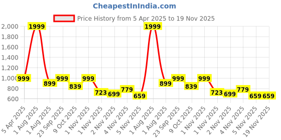 myntra.com TheBTclub Hell Isnt Hot Men Printed Straight Fit Joggers thebtclub Price History Graph from 5 Apr 2025 to 19 Nov 2025