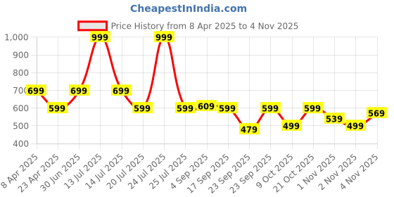 myntra.com TheBTclub Men Activchill Graphic Printed Round Neck Cotton Oversized T-shirt thebtclub Price History Graph from 8 Apr 2025 to 2 Nov 2025