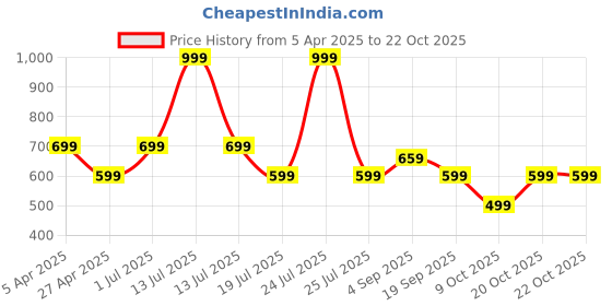myntra.com TheBTclub Men Activchill Graphic Printed Round Neck Cotton Oversized T-shirt thebtclub Price History Graph from 5 Apr 2025 to 22 Oct 2025
