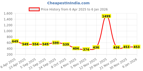 myntra.com TheBTclub Men Activchill Graphic Printed Round Neck Cotton Relaxed Fit T-shirt thebtclub Price History Graph from 6 Apr 2025 to 5 Jan 2026