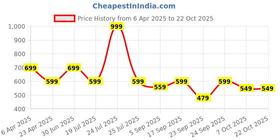 myntra.com TheBTclub Men Activchill Typography Printed Cotton Oversized T-shirt thebtclub Price History Graph from 6 Apr 2025 to 21 Oct 2025