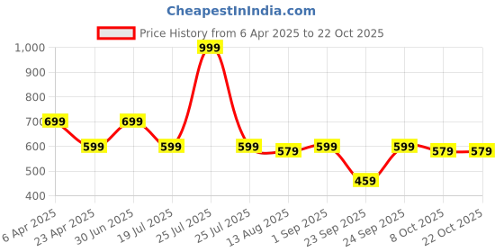 myntra.com TheBTclub Men Activchill Typography Printed Round Neck Cotton Oversized T-shirt thebtclub Price History Graph from 6 Apr 2025 to 22 Oct 2025