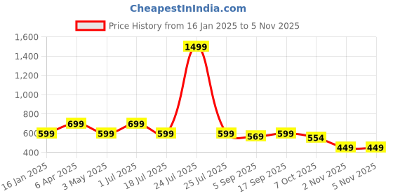 myntra.com TheBTclub Men Printed Drop-Shoulder Sleeves Activchill T-shirt thebtclub Price History Graph from 16 Jan 2025 to 2 Nov 2025