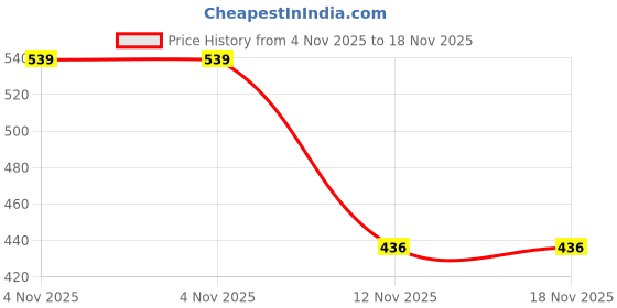 myntra.com TheBTclub Men Printed Drop-Shoulder Sleeves Activchill T-shirt thebtclub Price History Graph from 4 Nov 2025 to 17 Nov 2025