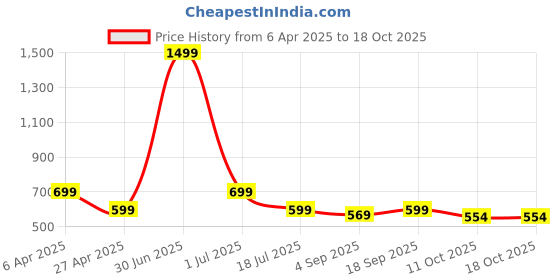 myntra.com TheBTclub Men Printed Drop-Shoulder Sleeves Activchill T-shirt thebtclub Price History Graph from 6 Apr 2025 to 18 Oct 2025