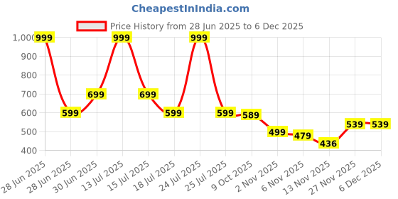 myntra.com TheBTclub Men Printed Drop-Shoulder Sleeves Activchill T-shirt thebtclub Price History Graph from 28 Jun 2025 to 5 Dec 2025