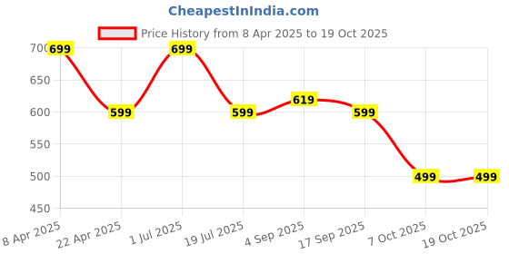 myntra.com TheBTclub Men Printed Drop-Shoulder Sleeves Activchill T-shirt thebtclub Price History Graph from 8 Apr 2025 to 17 Oct 2025