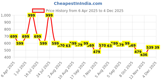 myntra.com TheBTclub Men Printed Drop-Shoulder Sleeves Activchill T-shirt thebtclub Price History Graph from 6 Apr 2025 to 4 Dec 2025