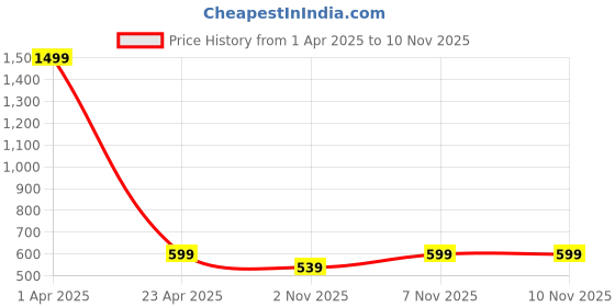 myntra.com TheBTclub Men Printed Drop-Shoulder Sleeves Activchill T-shirt thebtclub Price History Graph from 1 Apr 2025 to 9 Nov 2025