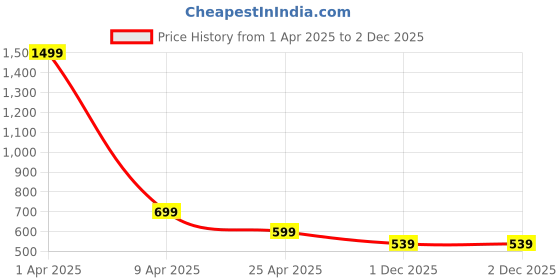 myntra.com TheBTclub Men Printed Drop-Shoulder Sleeves Activchill T-shirt thebtclub Price History Graph from 1 Apr 2025 to 2 Dec 2025