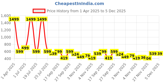 myntra.com TheBTclub Men Printed Drop-Shoulder Sleeves Activchill T-shirt thebtclub Price History Graph from 1 Apr 2025 to 5 Dec 2025
