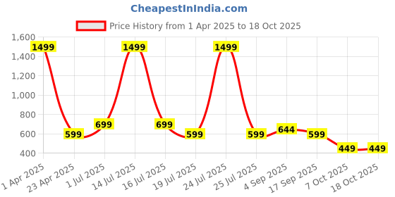 myntra.com TheBTclub Men Printed Drop-Shoulder Sleeves Activchill T-shirt thebtclub Price History Graph from 1 Apr 2025 to 17 Oct 2025