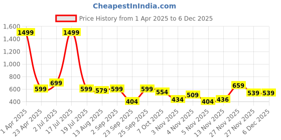myntra.com TheBTclub Men Printed Drop-Shoulder Sleeves Activchill T-shirt thebtclub Price History Graph from 1 Apr 2025 to 5 Dec 2025