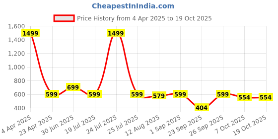 myntra.com TheBTclub Men Printed Drop-Shoulder Sleeves Activchill T-shirt thebtclub Price History Graph from 4 Apr 2025 to 17 Oct 2025