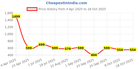 myntra.com TheBTclub Men Printed Drop-Shoulder Sleeves Activchill T-shirt thebtclub Price History Graph from 4 Apr 2025 to 17 Oct 2025