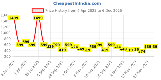 myntra.com TheBTclub Men Printed Drop-Shoulder Sleeves Activchill T-shirt thebtclub Price History Graph from 4 Apr 2025 to 6 Dec 2025