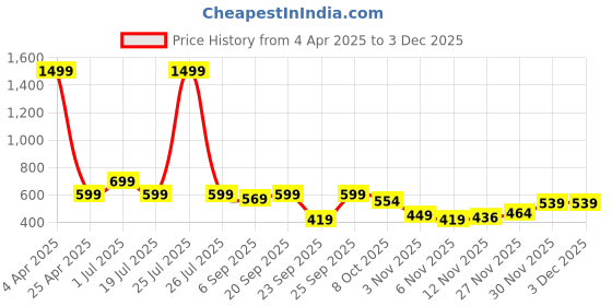 myntra.com TheBTclub Men Printed Drop-Shoulder Sleeves Activchill T-shirt thebtclub Price History Graph from 4 Apr 2025 to 30 Nov 2025
