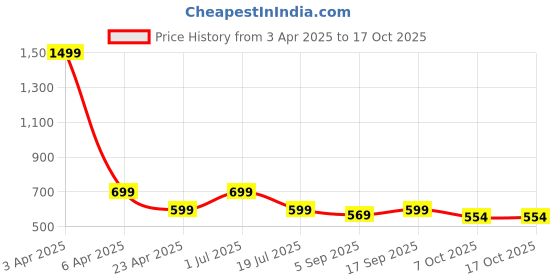 myntra.com TheBTclub Men Printed Drop-Shoulder Sleeves Activchill T-shirt thebtclub Price History Graph from 3 Apr 2025 to 17 Oct 2025