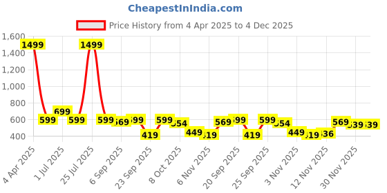 myntra.com TheBTclub Men Printed Drop-Shoulder Sleeves Activchill T-shirt thebtclub Price History Graph from 4 Apr 2025 to 4 Dec 2025