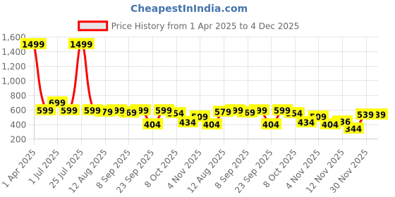 myntra.com TheBTclub Men Printed Drop-Shoulder Sleeves Activchill T-shirt thebtclub Price History Graph from 1 Apr 2025 to 4 Dec 2025