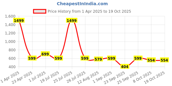 myntra.com TheBTclub Men Printed Drop-Shoulder Sleeves Activchill T-shirt thebtclub Price History Graph from 1 Apr 2025 to 17 Oct 2025