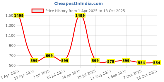 myntra.com TheBTclub Men Printed Drop-Shoulder Sleeves Activchill T-shirt thebtclub Price History Graph from 1 Apr 2025 to 17 Oct 2025
