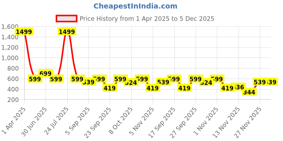 myntra.com TheBTclub Men Printed Drop-Shoulder Sleeves Activchill T-shirt thebtclub Price History Graph from 1 Apr 2025 to 5 Dec 2025