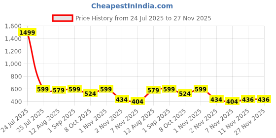 myntra.com TheBTclub Men Printed Drop-Shoulder Sleeves Indigo T-shirt thebtclub Price History Graph from 24 Jul 2025 to 27 Nov 2025