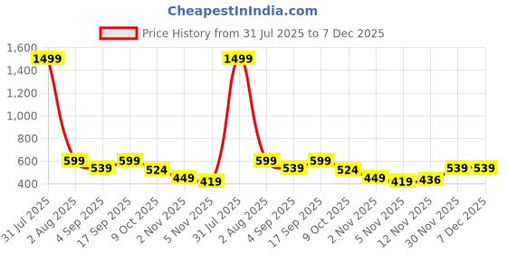 myntra.com TheBTclub Men Printed Drop-Shoulder Sleeves T-shirt thebtclub Price History Graph from 31 Jul 2025 to 7 Dec 2025