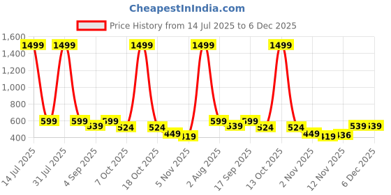 myntra.com TheBTclub Men Printed Drop-Shoulder Sleeves T-shirt thebtclub Price History Graph from 14 Jul 2025 to 5 Dec 2025
