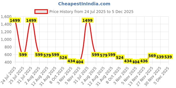 myntra.com TheBTclub Men Printed Drop-Shoulder Sleeves T-shirt thebtclub Price History Graph from 24 Jul 2025 to 5 Dec 2025