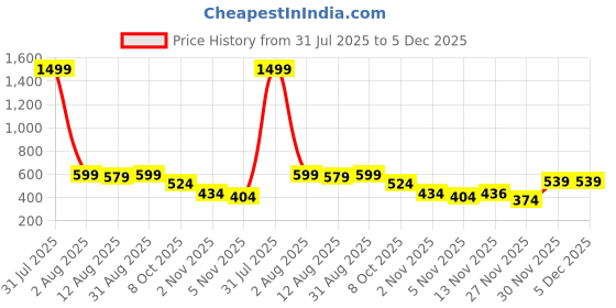 myntra.com TheBTclub Men Printed Drop-Shoulder Sleeves T-shirt thebtclub Price History Graph from 31 Jul 2025 to 4 Dec 2025