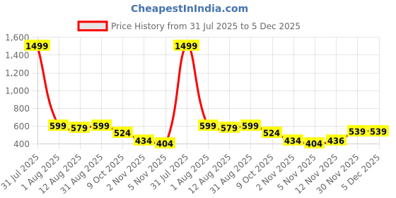 myntra.com TheBTclub Men Printed Drop-Shoulder Sleeves T-shirt thebtclub Price History Graph from 31 Jul 2025 to 4 Dec 2025