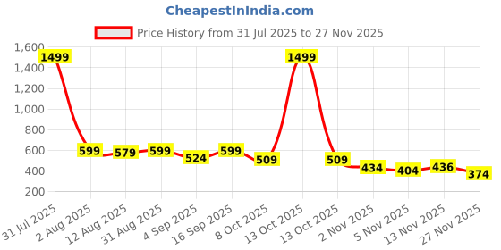 myntra.com TheBTclub Men Printed Drop-Shoulder Sleeves T-shirt thebtclub Price History Graph from 31 Jul 2025 to 26 Nov 2025