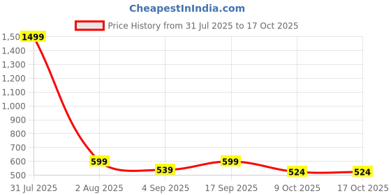 myntra.com TheBTclub Men Printed Drop-Shoulder Sleeves T-shirt thebtclub Price History Graph from 31 Jul 2025 to 16 Oct 2025