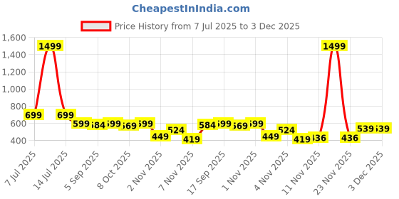 myntra.com TheBTclub Men Printed Drop-Shoulder Sleeves T-shirt thebtclub Price History Graph from 7 Jul 2025 to 3 Dec 2025