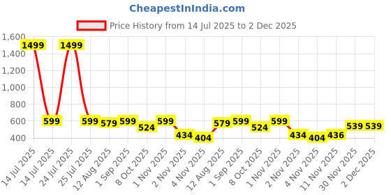 myntra.com TheBTclub Men Printed Drop-Shoulder Sleeves T-shirt thebtclub Price History Graph from 14 Jul 2025 to 2 Dec 2025